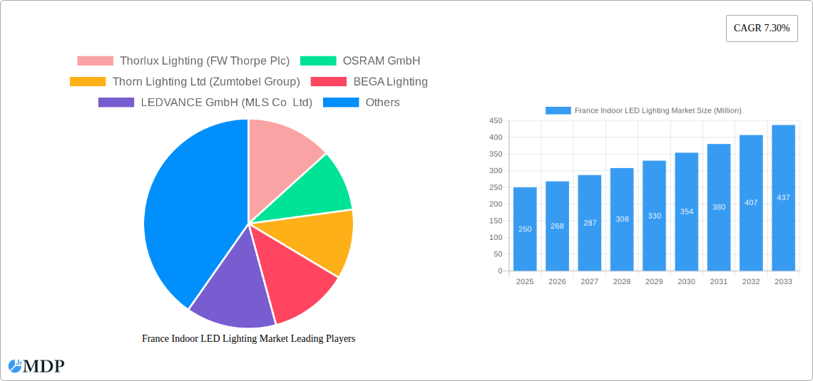 France Indoor LED Lighting Market Research Report - Market Size, Growth & Forecast