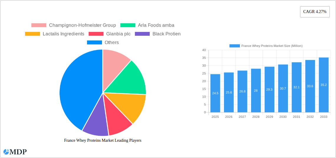 France Whey Proteins Market Research Report - Market Size, Growth & Forecast
