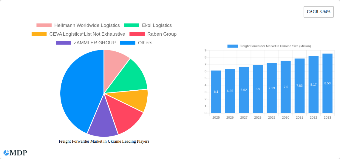 Freight Forwarder Market in Ukraine Research Report - Market Size, Growth & Forecast