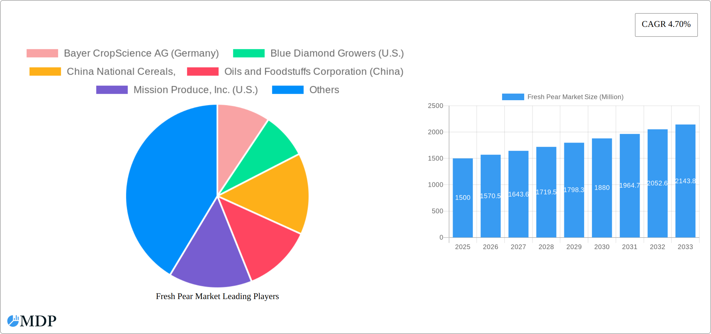 Fresh Pear Market Research Report - Market Size, Growth & Forecast