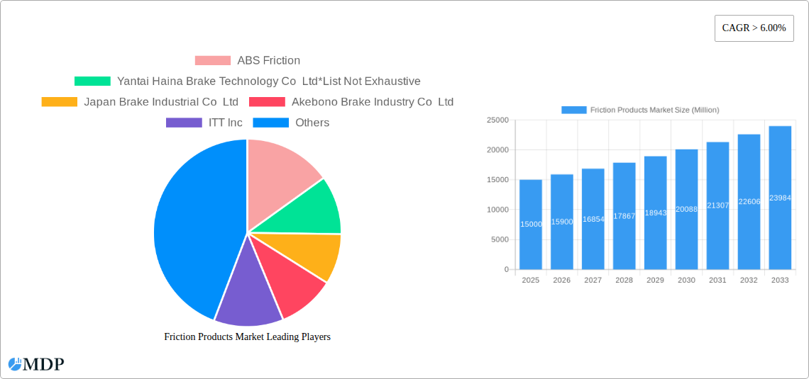 Friction Products Market Research Report - Market Size, Growth & Forecast