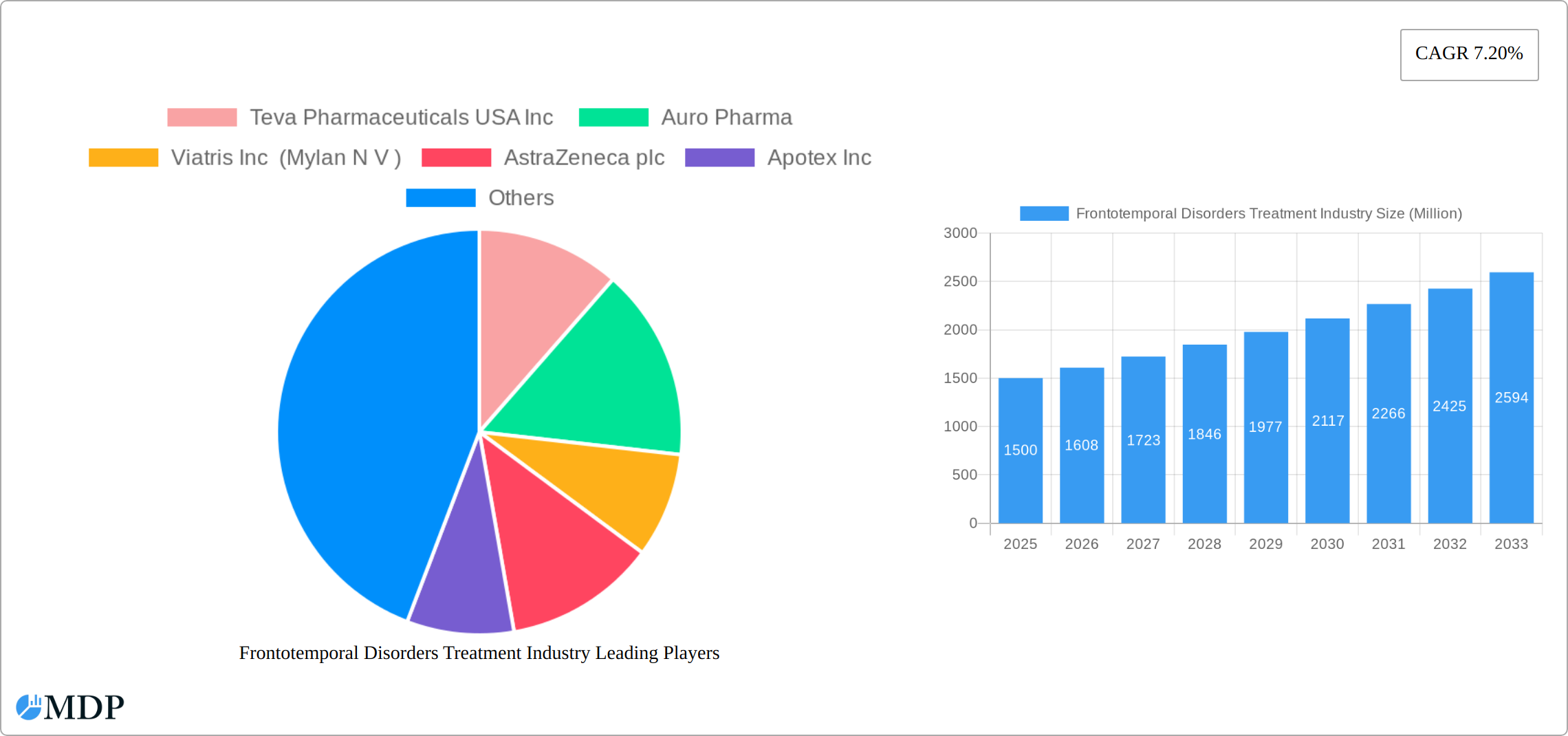 Frontotemporal Disorders Treatment Industry Research Report - Market Size, Growth & Forecast