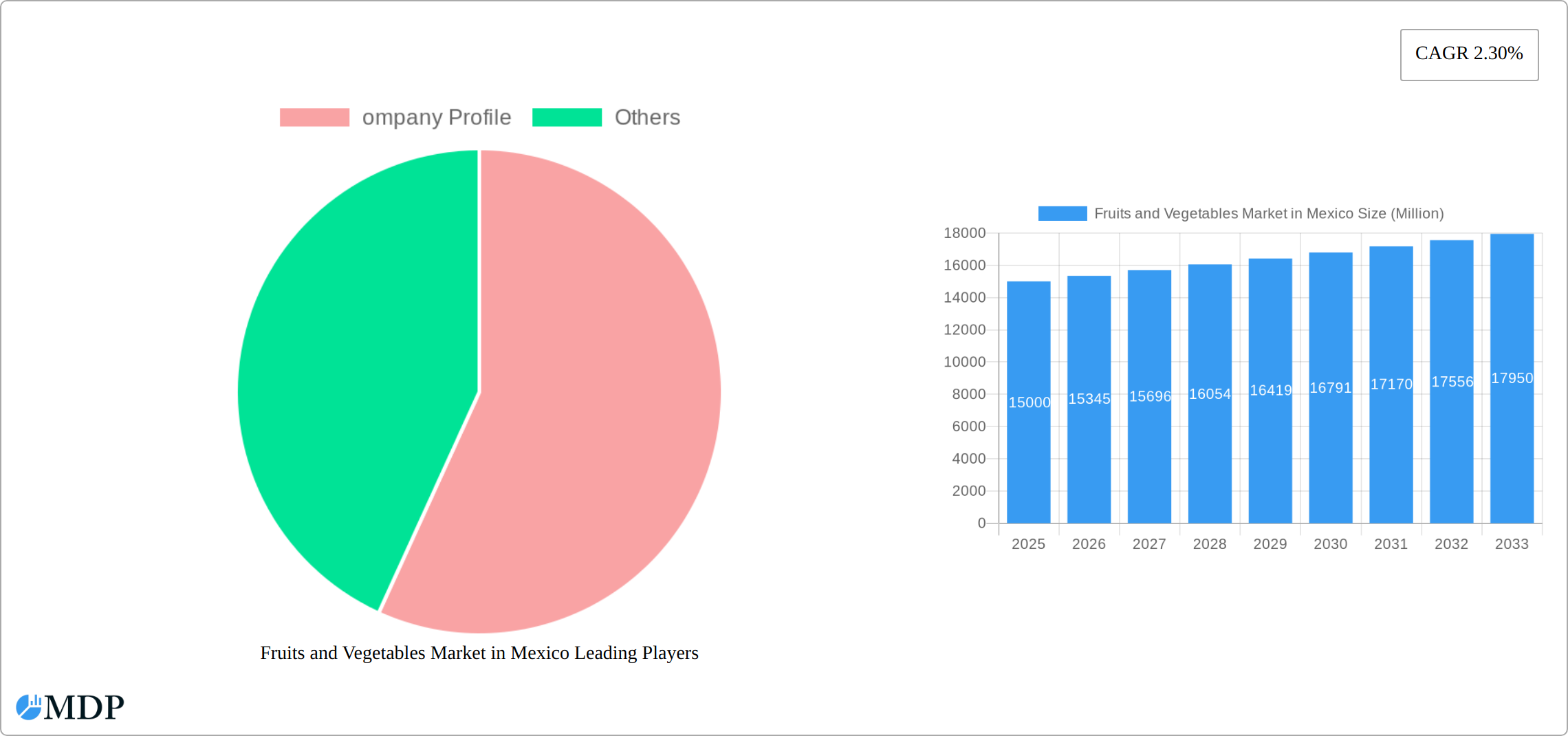 Fruits and Vegetables Market in Mexico Research Report - Market Size, Growth & Forecast
