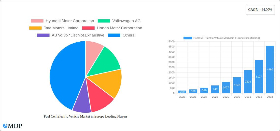 Fuel Cell Electric Vehicle Market in Europe Research Report - Market Size, Growth & Forecast