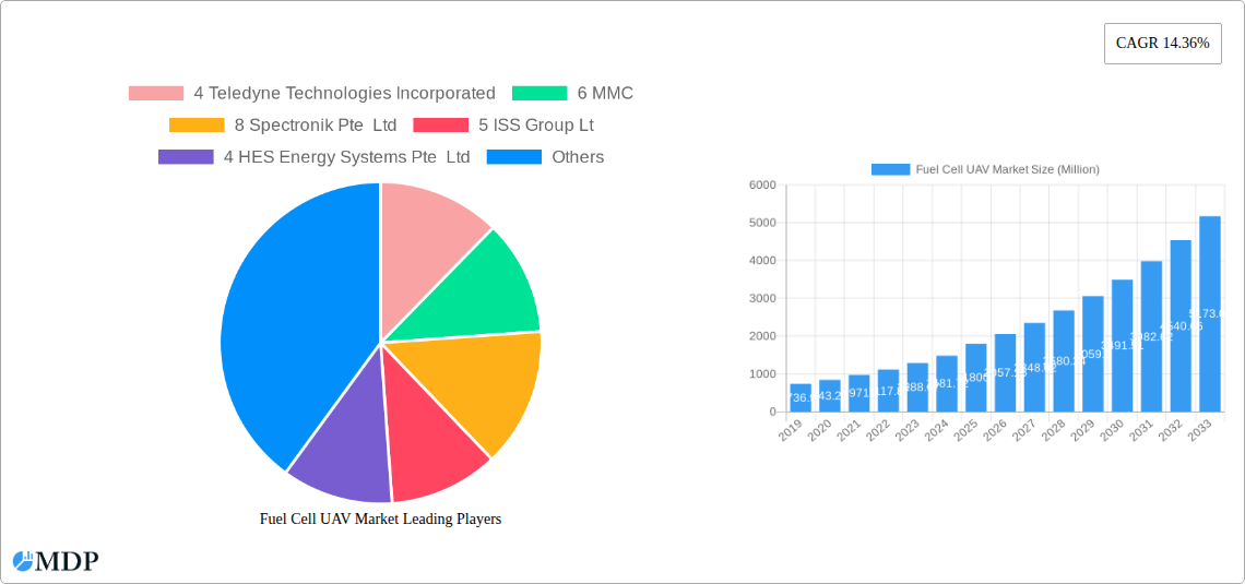Fuel Cell UAV Market Research Report - Market Size, Growth & Forecast