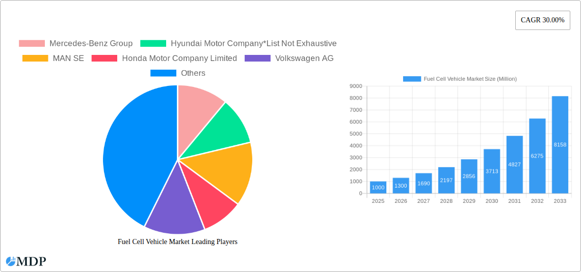 Fuel Cell Vehicle Market Research Report - Market Size, Growth & Forecast