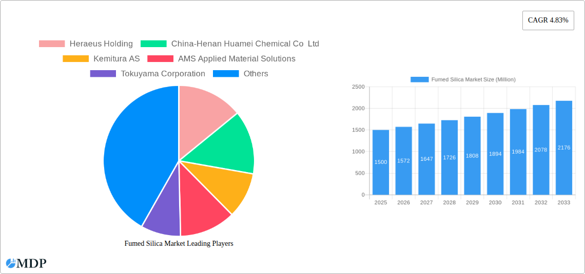 Fumed Silica Market Research Report - Market Size, Growth & Forecast