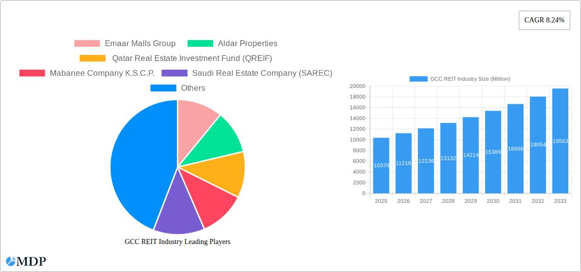 GCC REIT Industry Research Report - Market Size, Growth & Forecast
