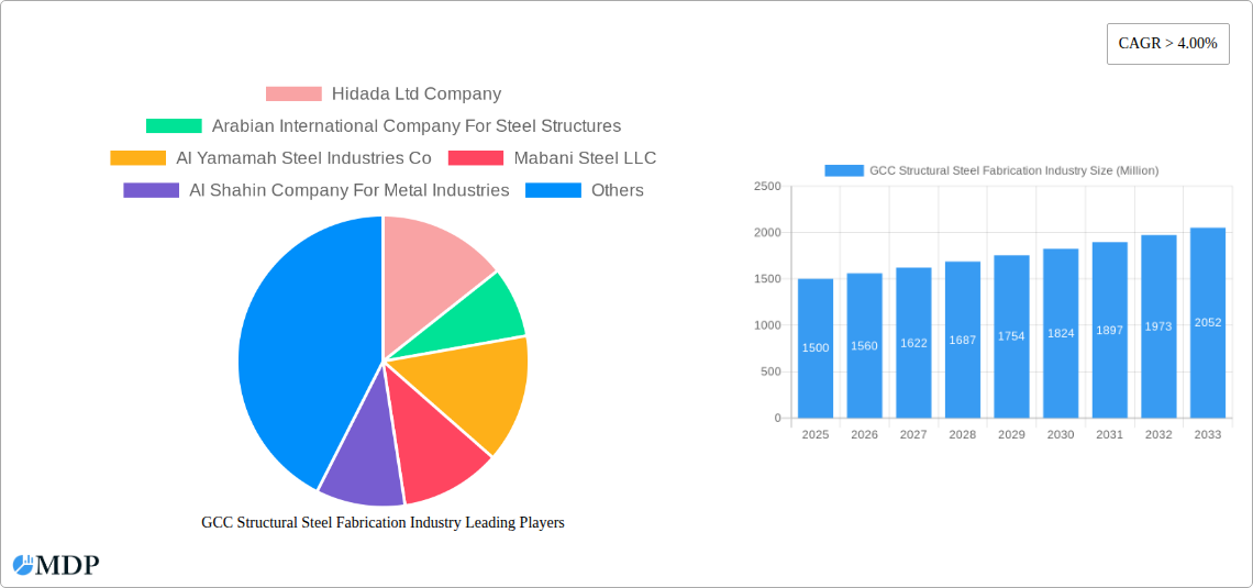 GCC Structural Steel Fabrication Industry Research Report - Market Size, Growth & Forecast
