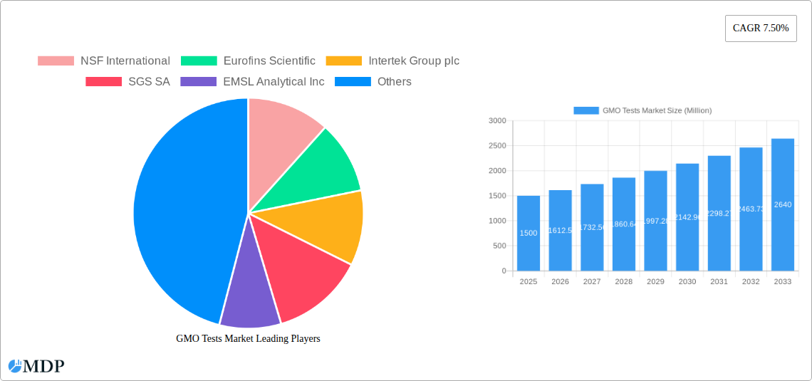 GMO Tests Market Research Report - Market Size, Growth & Forecast