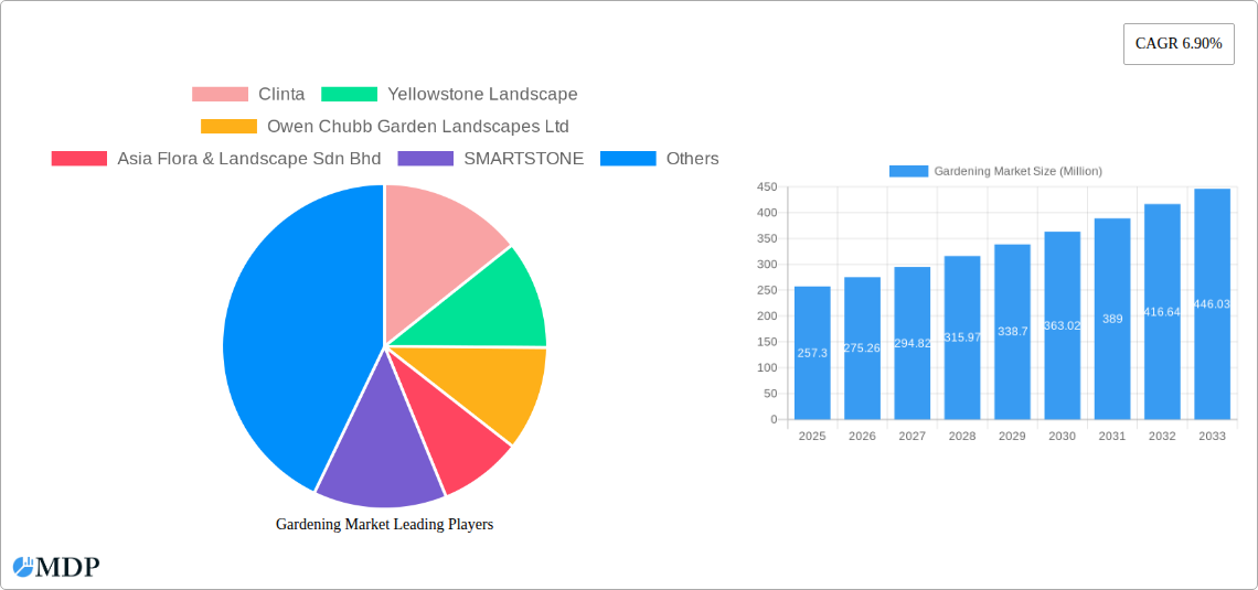 Gardening Market Research Report - Market Size, Growth & Forecast