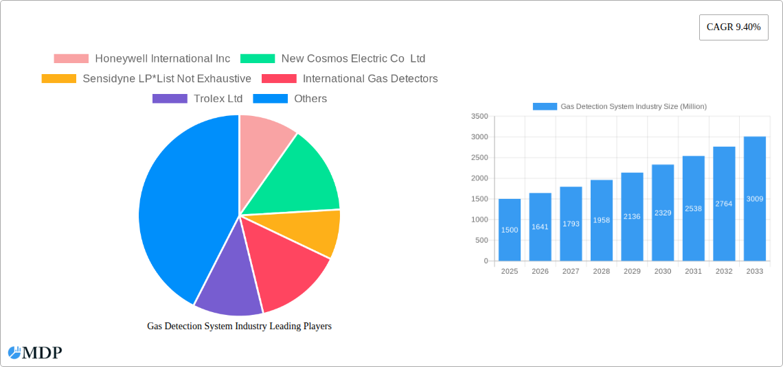 Gas Detection System Industry Research Report - Market Size, Growth & Forecast