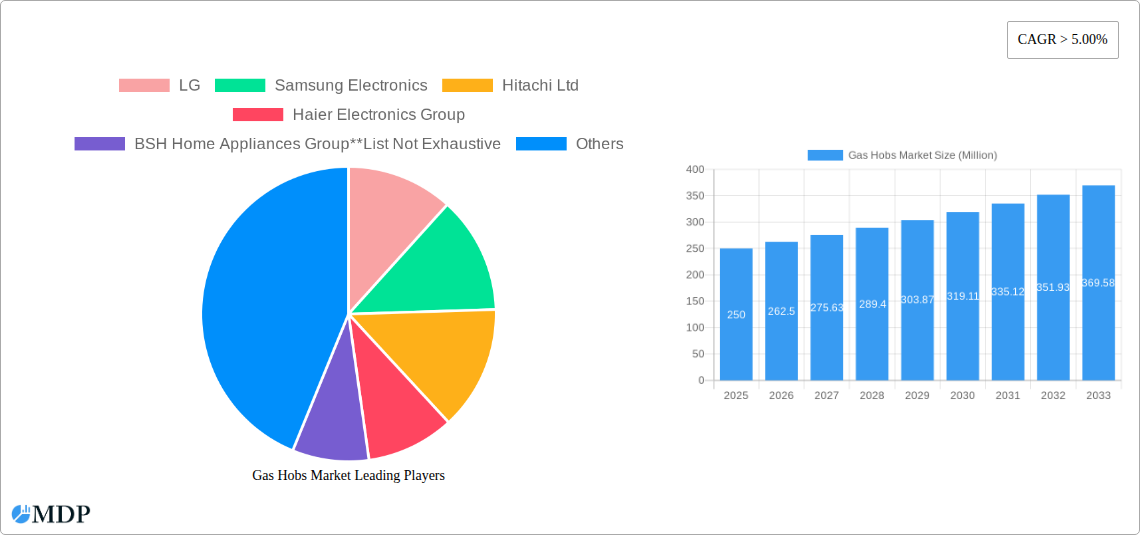 Gas Hobs Market Research Report - Market Size, Growth & Forecast