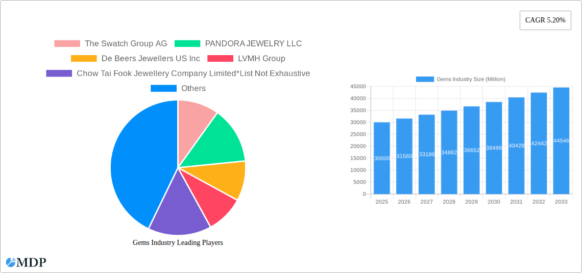 Gems Industry Research Report - Market Size, Growth & Forecast