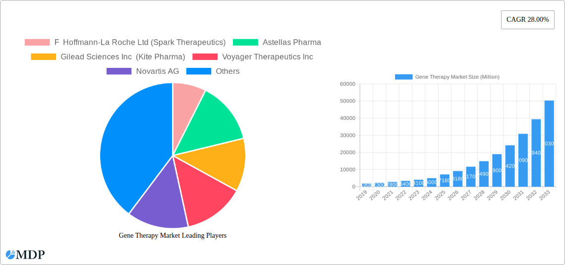 Gene Therapy Market Research Report - Market Size, Growth & Forecast