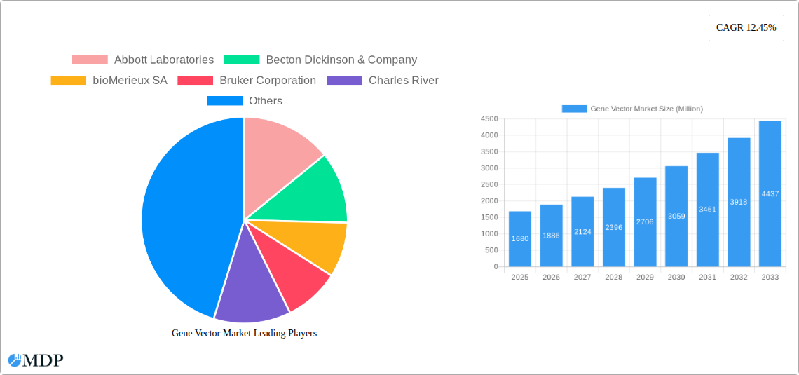 Gene Vector Market Research Report - Market Size, Growth & Forecast