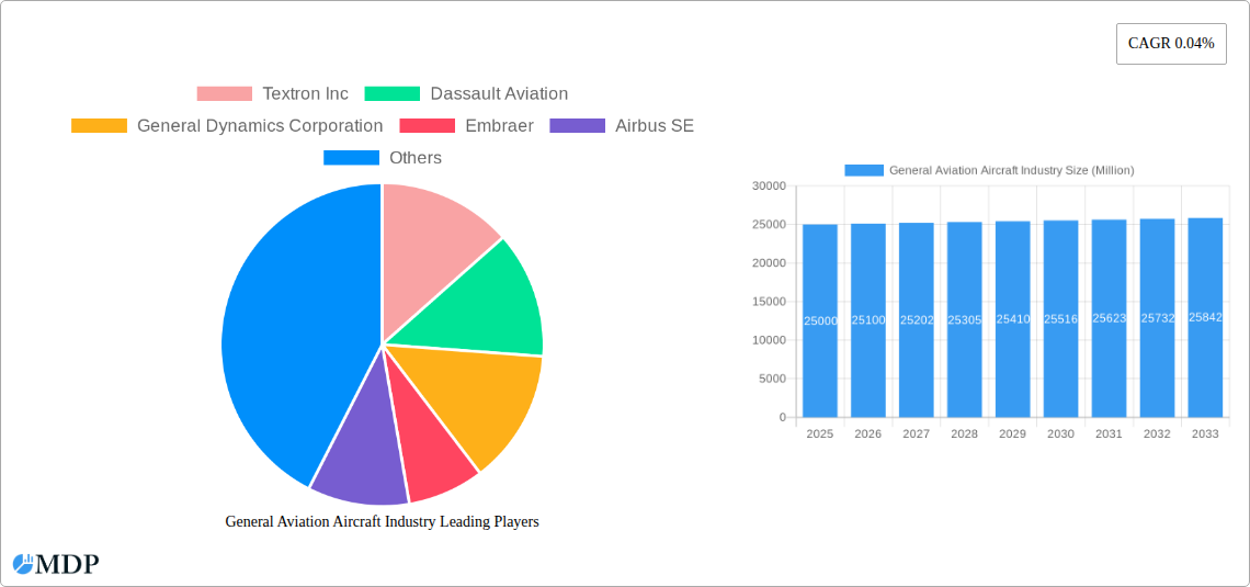 General Aviation Aircraft Industry Research Report - Market Size, Growth & Forecast