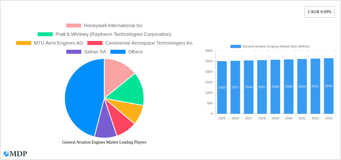 General Aviation Engines Market Research Report - Market Size, Growth & Forecast