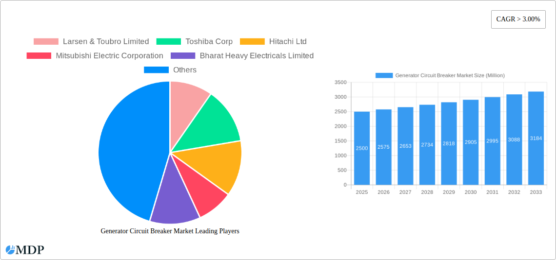 Generator Circuit Breaker Market Research Report - Market Size, Growth & Forecast