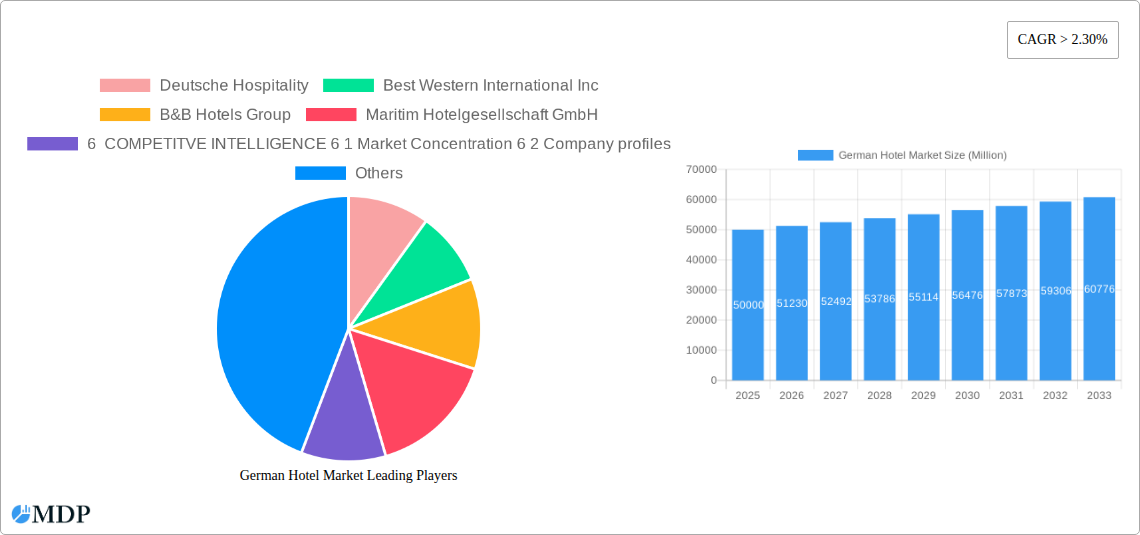 German Hotel Market Research Report - Market Size, Growth & Forecast