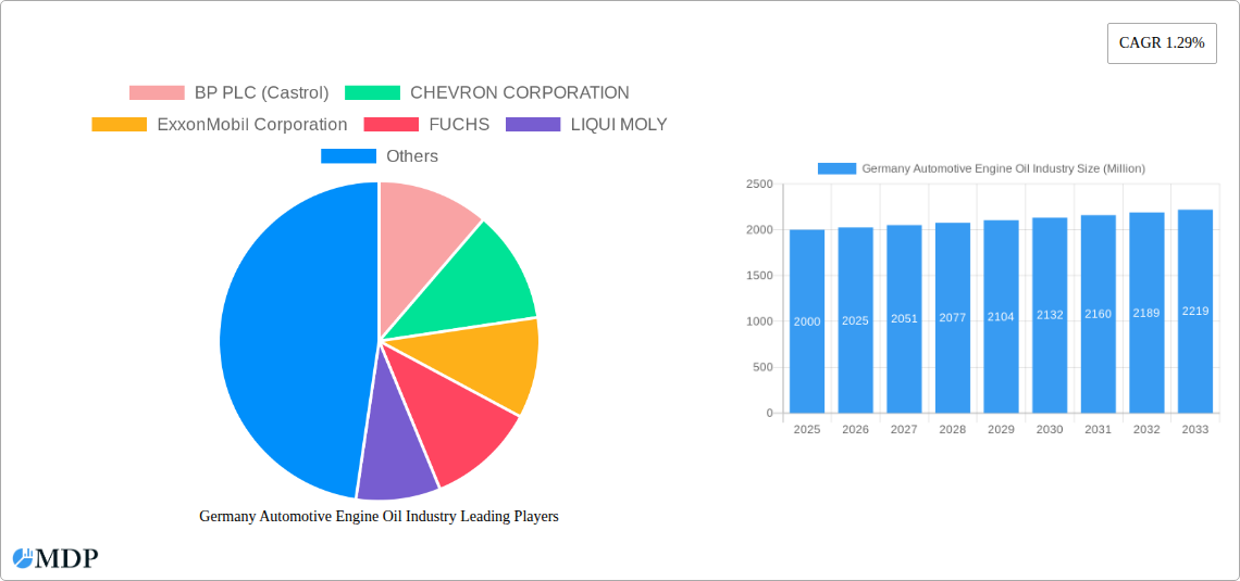 Germany Automotive Engine Oil Industry Research Report - Market Size, Growth & Forecast