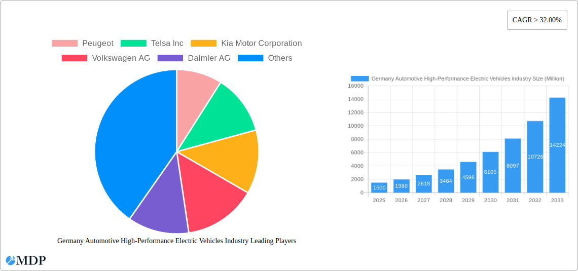 Germany Automotive High-Performance Electric Vehicles Industry Research Report - Market Size, Growth & Forecast