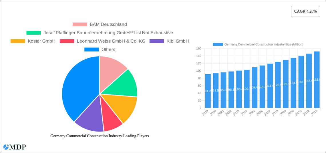 Germany Commercial Construction Industry Research Report - Market Size, Growth & Forecast