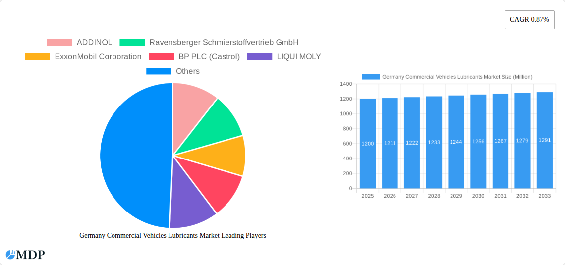 Germany Commercial Vehicles Lubricants Market Research Report - Market Size, Growth & Forecast