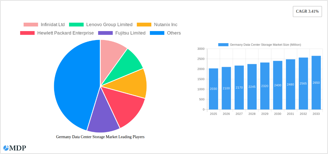 Germany Data Center Storage Market Research Report - Market Overview and Key Insights