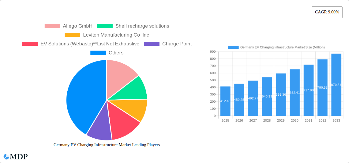 Germany EV Charging Infrastructure Market Research Report - Market Size, Growth & Forecast