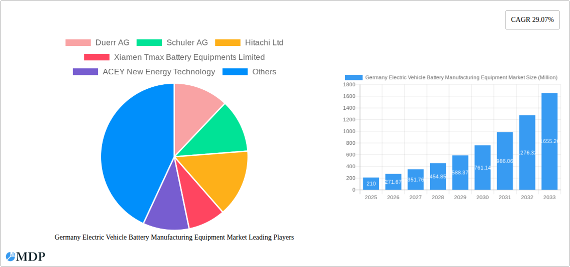 Germany Electric Vehicle Battery Manufacturing Equipment Market Research Report - Market Size, Growth & Forecast