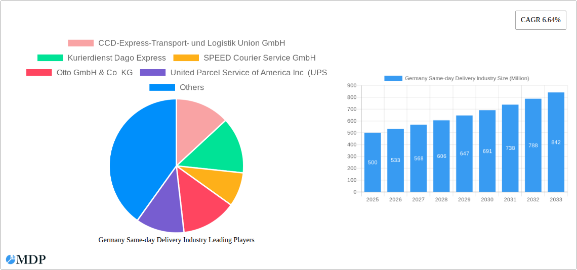Germany Same-day Delivery Industry Research Report - Market Size, Growth & Forecast