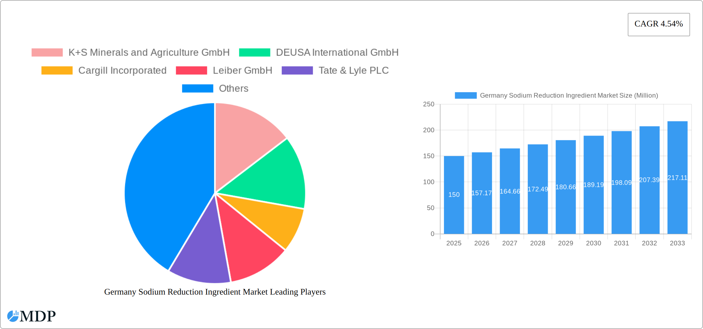 Germany Sodium Reduction Ingredient Market Research Report - Market Size, Growth & Forecast