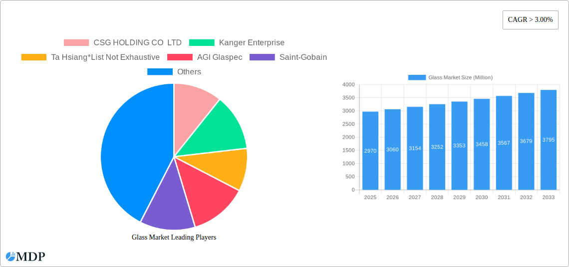 Glass Market Research Report - Market Size, Growth & Forecast