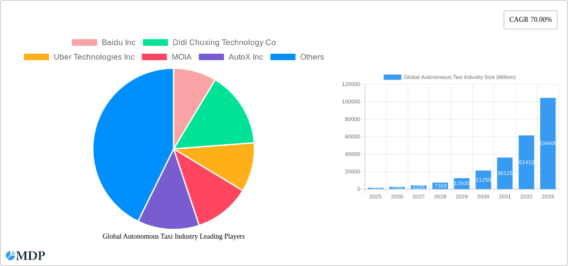 Global Autonomous Taxi Industry Research Report - Market Size, Growth & Forecast