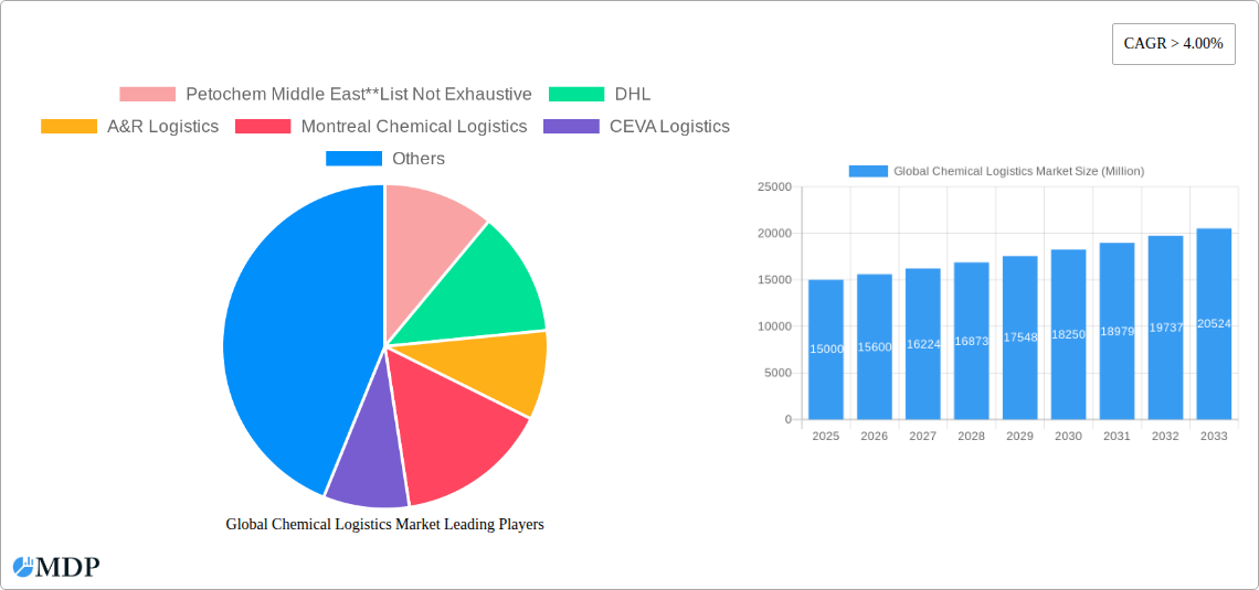 Global Chemical Logistics Market Research Report - Market Size, Growth & Forecast