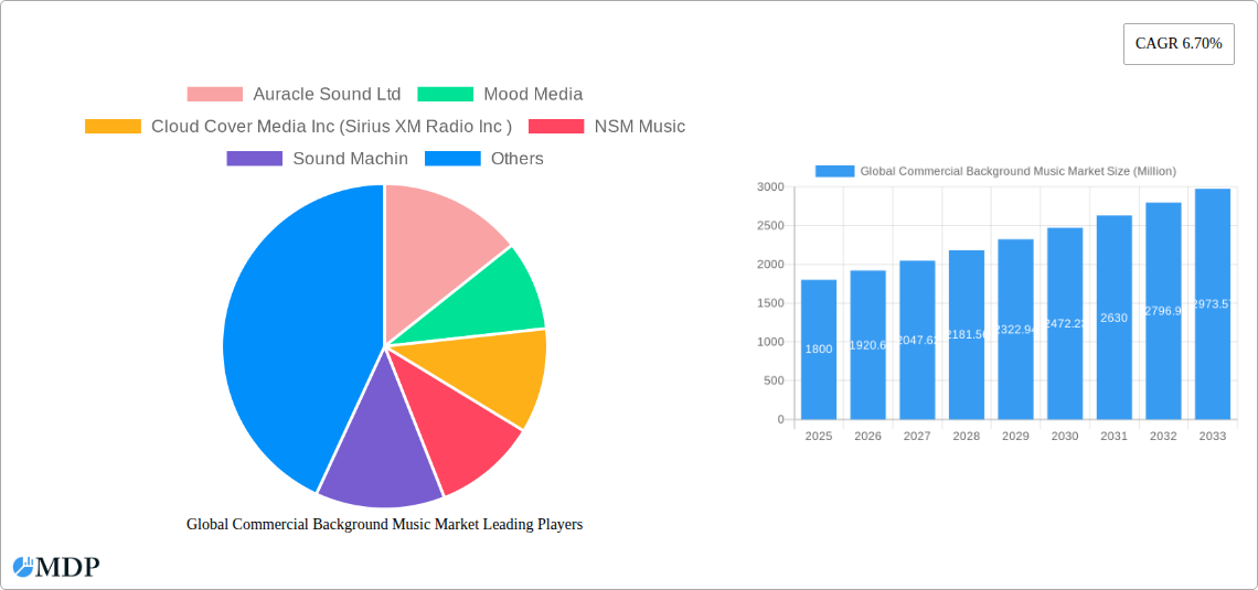 Global Commercial Background Music Market Research Report - Market Size, Growth & Forecast