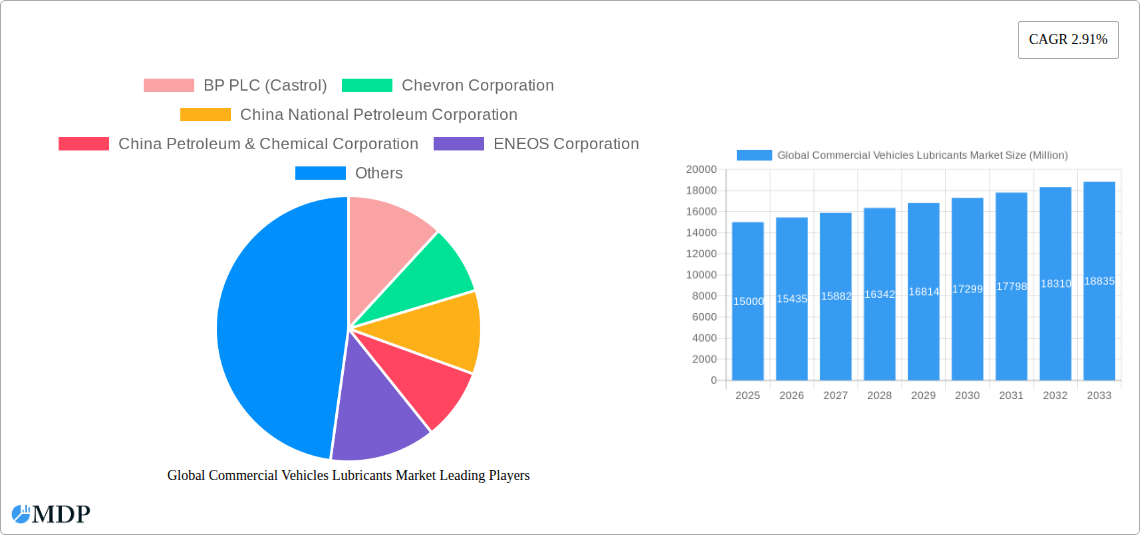 Global Commercial Vehicles Lubricants Market Research Report - Market Size, Growth & Forecast