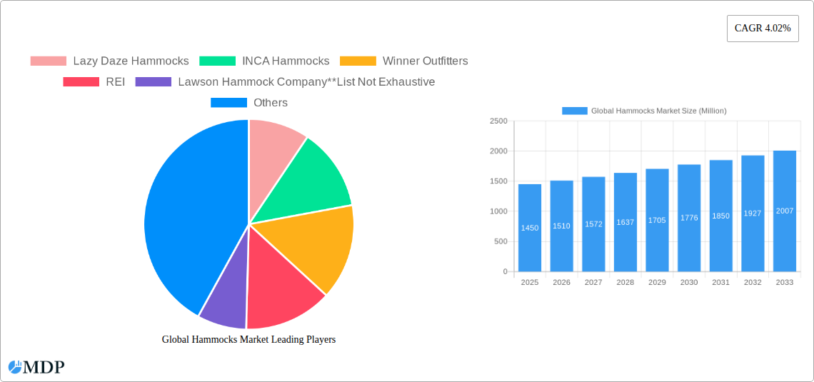 Global Hammocks Market Research Report - Market Size, Growth & Forecast
