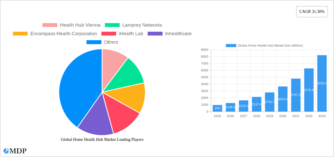 Global Home Health Hub Market Research Report - Market Size, Growth & Forecast