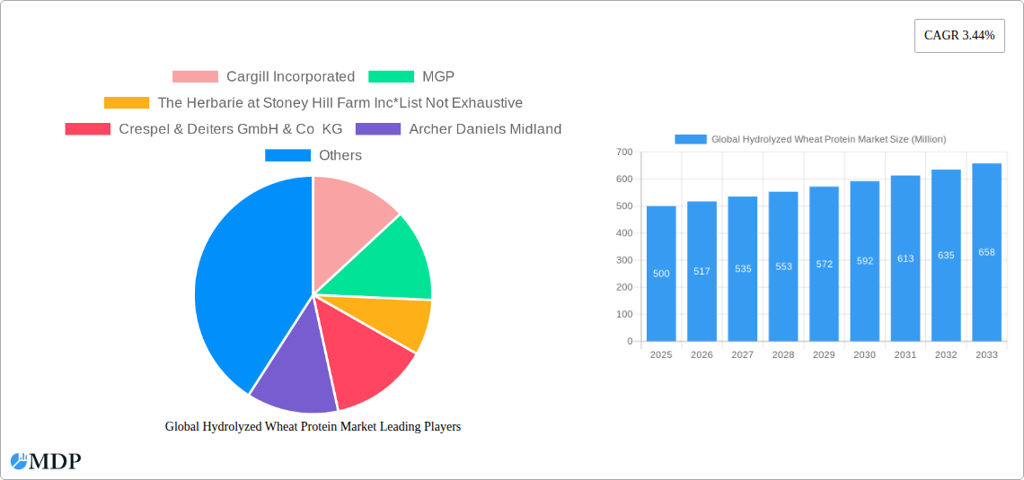 Global Hydrolyzed Wheat Protein Market Research Report - Market Size, Growth & Forecast