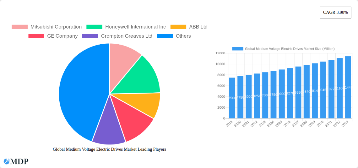 Global Medium Voltage Electric Drives Market Research Report - Market Size, Growth & Forecast