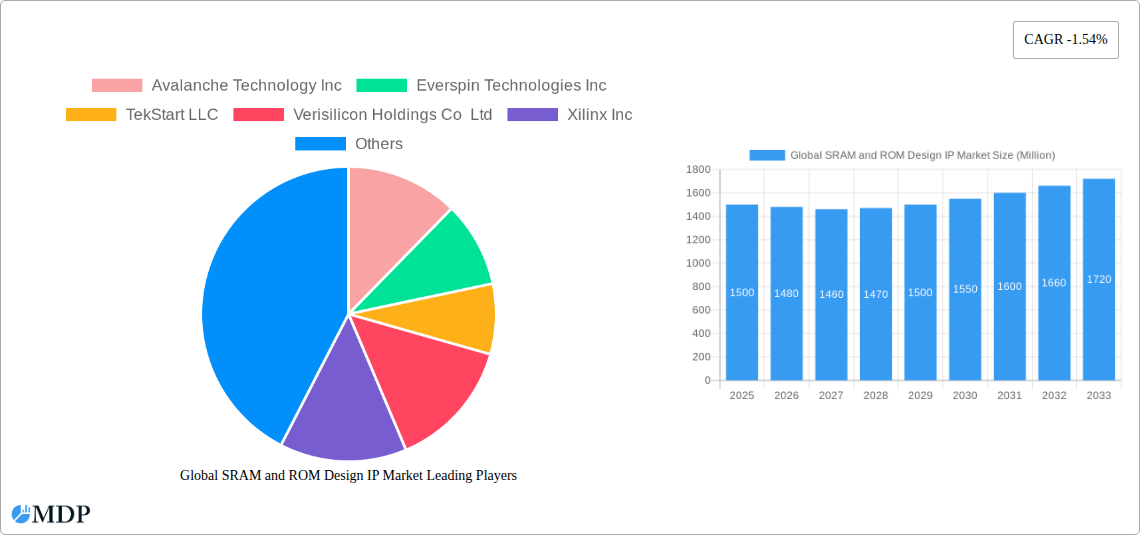 Global SRAM and ROM Design IP Market Research Report - Market Size, Growth & Forecast