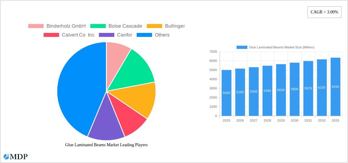 Glue Laminated Beams Market Research Report - Market Size, Growth & Forecast