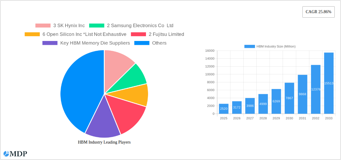 HBM Industry Research Report - Market Size, Growth & Forecast