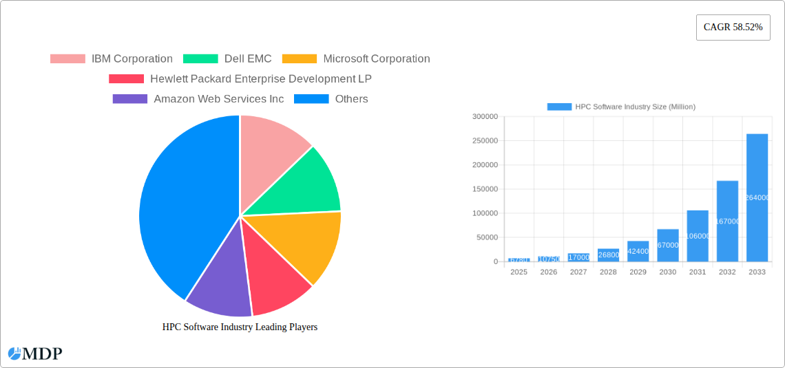 HPC Software Industry Research Report - Market Size, Growth & Forecast