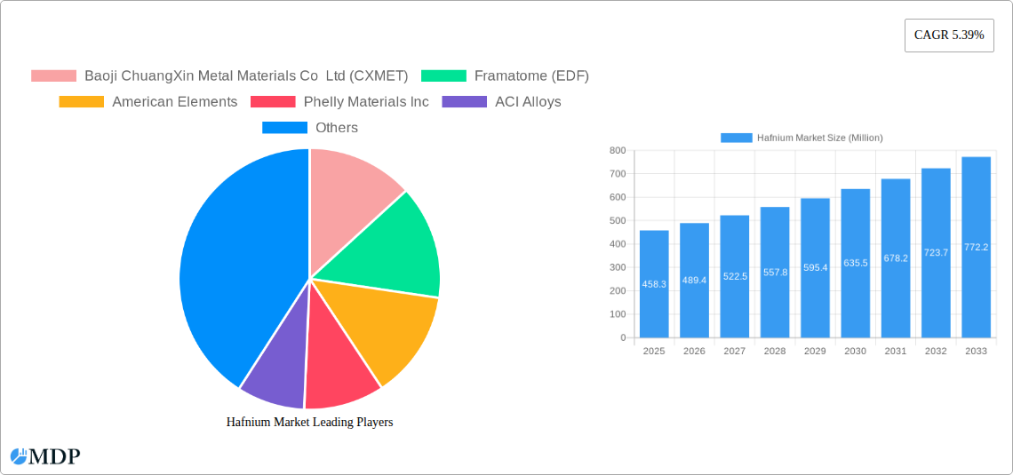 Hafnium Market Research Report - Market Overview and Key Insights