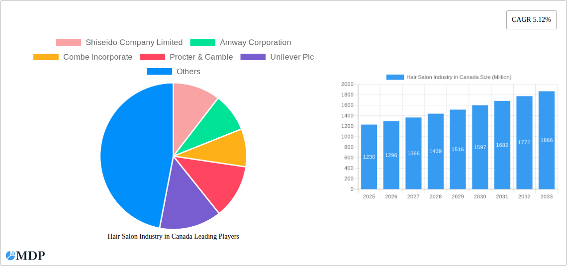 Hair Salon Industry in Canada Research Report - Market Size, Growth & Forecast