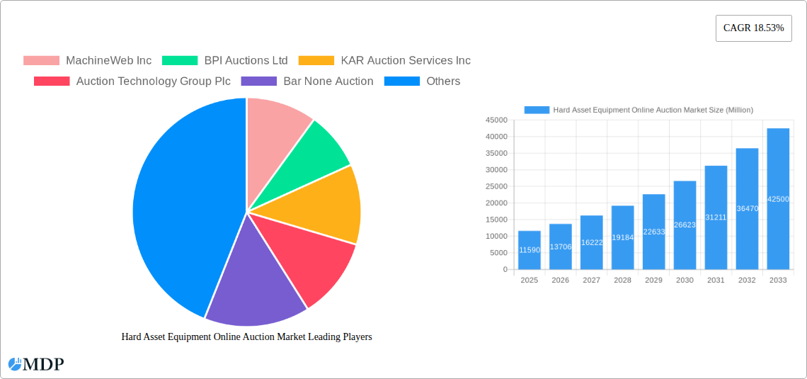 Hard Asset Equipment Online Auction Market Research Report - Market Size, Growth & Forecast