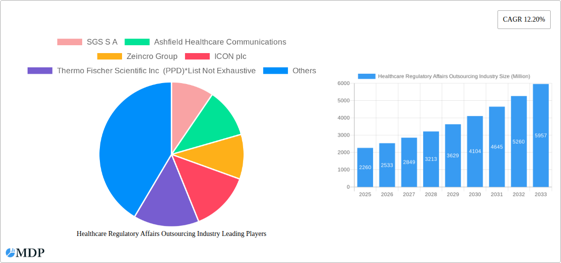 Healthcare Regulatory Affairs Outsourcing Industry Research Report - Market Size, Growth & Forecast